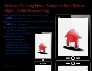 New and Existing Home Shoppers Both Rely on 
Digital While Researching 
n Home builder related searches on tablets grew 
3...