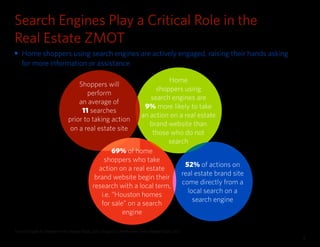 5 
Search Engines Play a Critical Role in the 
Real Estate ZMOT 
n Home shoppers using search engines are actively engaged...