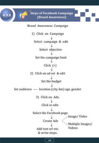 Steps of Facebook Campaign
(Brand Awareness)
Brand Awareness Campaign
1) Click on Campaign
Select campaign & edit
Select objective
Set the campaign limit
Click (>)
2) Click on ad set & edit
Set the budget
Set audience ---- location (city, km) age, gender
3) Click on Ads.
Click in edit.
Select the Facebook page
Create Ads
Add text url etc.
& write steps.
4.9.8
Image/ Video
Multiple Images/
Videos
130
 