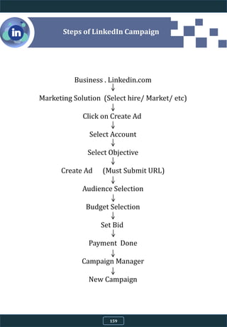 Steps of LinkedIn Campaign
Business . Linkedin.com
Marketing Solution (Select hire/ Market/ etc)
Click on Create Ad
Select Account
Select Objective
Create Ad (Must Submit URL)
Audience Selection
Budget Selection
Set Bid
Payment Done
Campaign Manager
New Campaign
159
 