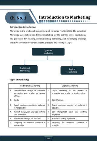 Introduction to Marketing
Marketing is the study and management of exchange relationships. The American
Marketing Association has defined marketing as "the activity, set of institutions,
and processes for creating, communicating, delivering, and exchanging offerings
that have value for customers, clients, partners, and society at large."
Traditional Marketing Digital Marketing
1. Traditional marketing is the process of
promoting your product or service
offline.
1. Digital marketing is the process of
promoting your product or service online.
2. Costly 2. Cost Effective.
3. Reach maximum number of audience
is not possible
3. Reach maximum number of audience is
possible.
4. Cannot change/edit your ads anytime
and anywhere.
4. Can change/edit your ads anything
anywhere.
5. Audience tracking is not possible. 5. Audience tracking is possible.
6. Targeting the particular Audience is
not possible
6 Targeting the particular Audience is
possible
Types of Marketing:
Types Of
Marketing
Traditional
Marketing
Digital
Marketing
Introduction to MarketingCh. No. 1
002
 