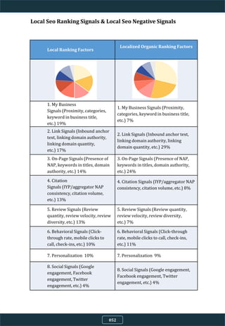 Local Seo Ranking Signals & Local Seo Negative Signals
Local Ranking Factors
Localized Organic Ranking Factors
1. My Business
Signals (Proximity, categories,
keyword in business title,
etc.) 19%
1. My Business Signals (Proximity,
categories, keyword in business title,
etc.) 7%
2. Link Signals (Inbound anchor
text, linking domain authority,
linking domain quantity,
etc.) 17%
2. Link Signals (Inbound anchor text,
linking domain authority, linking
domain quantity, etc.) 29%
3. On-Page Signals (Presence of
NAP, keywords in titles, domain
authority, etc.) 14%
3. On-Page Signals (Presence of NAP,
keywords in titles, domain authority,
etc.) 24%
4. Citation
Signals (IYP/aggregator NAP
consistency, citation volume,
etc.) 13%
4. Citation Signals (IYP/aggregator NAP
consistency, citation volume, etc.) 8%
5. Review Signals (Review
quantity, review velocity, review
diversity, etc.) 13%
5. Review Signals (Review quantity,
review velocity, review diversity,
etc.) 7%
6. Behavioral Signals (Click-
through rate, mobile clicks to
call, check-ins, etc.) 10%
6. Behavioral Signals (Click-through
rate, mobile clicks to call, check-ins,
etc.) 11%
7. Personalization 10% 7. Personalization 9%
8. Social Signals (Google
engagement, Facebook
engagement, Twitter
engagement, etc.) 4%
8. Social Signals (Google engagement,
Facebook engagement, Twitter
engagement, etc.) 4%
052
 