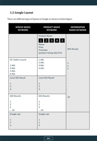 1.2 Google Layout
There are different types of layouts in Google as shown in below figure:
SERVICE BASED
KEYWORD
PRODUCT BASED
KEYWORD
INFORMATION
BASED KEYWORD
Product Name
Name
Price
Promoter
(product listing Ads) PLA
SEO Results
1
2
3
.
.
.
.
.
.
.
.
.
10
EX. Hotel in pune
1.Ads
2.Ads
3.Ads
4.Ads
1.Ads
2.Ads
3.Ads
4.Ads
Local SEO Result
1.
2.
3.
Local SEO Result
1.
2.
3.
SEO Results
1
2
3
….10
SEO Results
1
2
3
….10
Google ads
1
2
3
Google ads
1
2
3
1 2 53 4
004
 