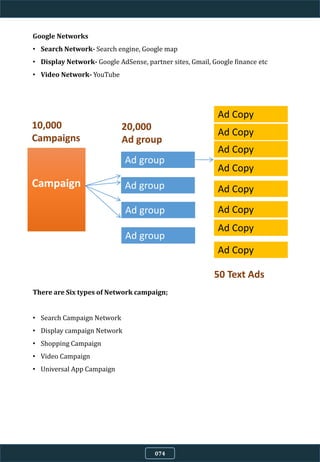Google Networks
• Search Network- Search engine, Google map
• Display Network- Google AdSense, partner sites, Gmail, Google finance etc
• Video Network- YouTube
There are Six types of Network campaign;
• Search Campaign Network
• Display campaign Network
• Shopping Campaign
• Video Campaign
• Universal App Campaign
Campaign
Ad group
Ad Copy
Ad group
Ad group
Ad group
Ad Copy
Ad Copy
Ad Copy
Ad Copy
Ad Copy
Ad Copy
Ad Copy
10,000
Campaigns
20,000
Ad group
50 Text Ads
074
 