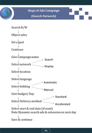 Steps of Ads Campaign
(Search Network)
082
 