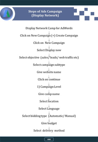 Steps of Ads Campaign
(Display Network)
088
 