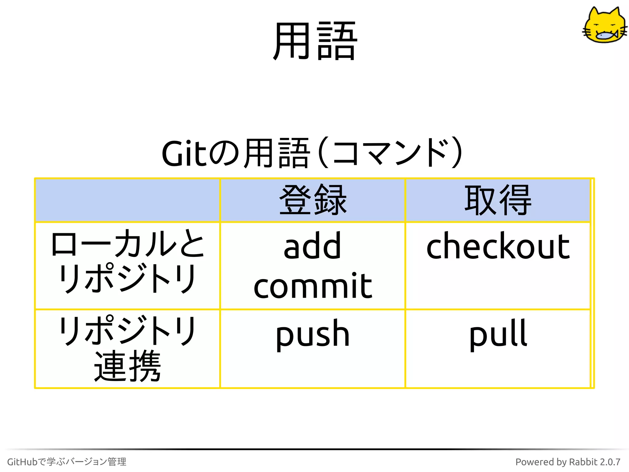 用語

         Gitの用語（コマンド）
              登録      取得
     ローカルと     add  checkout
     リポジトリ   commit
     リポジトリ    push    pull
      連携

GitHubで学ぶバージョン管理         Powered by Rabbit 2.0.7
 