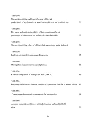 ix
Table 27.0:
Nutrient digestibility coefficient of weaner rabbits fed
graded levels of soyabean cheese waste/maize offal meal and brachiaria hay 56
Table 28.0:
Dry matter and nutrient digestibility of diets containing different
percentages of concentrates and mulberry leaves fed to rabbits 57
Table 29.0:
Nutrient digestibility values of rabbits fed diets containing poplar leaf meal 58
Table 30.0:
Feed ingredients and their prices per kilogramme 64
Table 31.0:
Moringa leaf production at 90 days of planting 66
Table 32.0:
Chemical composition of moringa leaf meal (MOLM) 66
Table 33.0:
Percentage inclusion and chemical contents of experimental diets fed to weaner rabbits 67
Table 34.0:
Productive performance of weaner rabbits fed moringa diets 69
Table 35.0:
Apparent nutrient digestibility of rabbits fed moringa leaf meal (MOLM)
diets 70
 