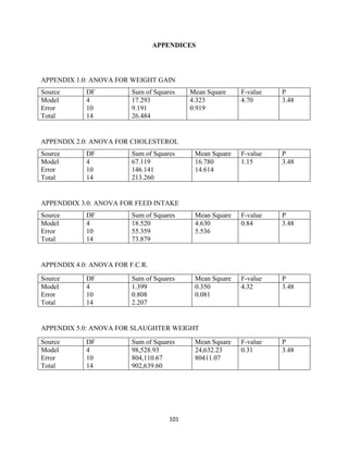 101
APPENDICES
APPENDIX 1.0: ANOVA FOR WEIGHT GAIN
Source DF Sum of Squares Mean Square F-value P
Model
Error
Total
4
10
14
17.293
9.191
26.484
4.323
0.919
4.70 3.48
APPENDIX 2.0: ANOVA FOR CHOLESTEROL
Source DF Sum of Squares Mean Square F-value P
Model
Error
Total
4
10
14
67.119
146.141
213.260
16.780
14.614
1.15 3.48
APPENDDIX 3.0: ANOVA FOR FEED INTAKE
Source DF Sum of Squares Mean Square F-value P
Model
Error
Total
4
10
14
18.520
55.359
73.879
4.630
5.536
0.84 3.48
APPENDIX 4.0: ANOVA FOR F.C.R.
Source DF Sum of Squares Mean Square F-value P
Model
Error
Total
4
10
14
1.399
0.808
2.207
0.350
0.081
4.32 3.48
APPENDIX 5.0: ANOVA FOR SLAUGHTER WEIGHT
Source DF Sum of Squares Mean Square F-value P
Model
Error
Total
4
10
14
98,528.93
804,110.67
902,639.60
24,632.23
80411.07
0.31 3.48
 