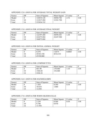 103
APPENDIX 12.0: ANOVA FOR AVERAGE TOTAL WEIGHT GAIN
Source DF Sum of Squares Mean Square F-value P
Model
Error
Total
4
10
14
122019.128
111817.204
233836.332
30504.782
11181.720
2.72 3.48
APPENDIX 13.0: ANOVA FOR AVERAGE FINAL WEIGHT
Source DF Sum of Squares Mean Square F-value P
Model
Error
Total
4
10
14
122397.204
222475.884
344873.088
30599.301
22247.588
1.38 3.48
APPENDIX 14.0: ANOVA FOR INITIAL ANIMAL WEIGHT
Source DF Sum of Squares Mean Square F-value P
Model
Error
Total
4
10
14
6.670
45183.330
45190.000
1.6675
4518.333
0.0003 3.48
APPENDIX 15.0: ANOVA FOR LYMPHOCYTES
Source DF Sum of Squares Mean Square F-value P
Model
Error
Total
4
10
14
681.90
1544.44
2226.34
170.480
154.440
1.10 3.48
APPENDIX 16.0: ANOVA FOR HAEMOGLOBIN
Source DF Sum of Squares Mean Square F-value P
Model
Error
Total
4
10
14
1.420
10.610
12.030
0.360
1.060
0.34 3.48
APPENDIX 17.0: ANOVA FOR WHITE BLOOD CELLS
Source DF Sum of Squares Mean Square F-value P
Model
Error
Total
4
10
14
2.230
9.740
11.970
0.560
0.970
0.58 3.48
 