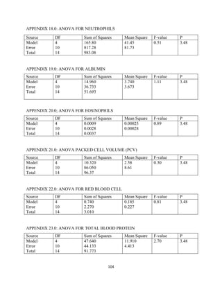 104
APPENDIX 18.0: ANOVA FOR NEUTROPHILS
Source DF Sum of Squares Mean Square F-value P
Model
Error
Total
4
10
14
165.80
817.28
983.08
41.45
81.73
0.51 3.48
APPENDIX 19.0: ANOVA FOR ALBUMIN
Source DF Sum of Squares Mean Square F-value P
Model
Error
Total
4
10
14
14.960
36.733
51.693
3.740
3.673
1.11 3.48
APPENDIX 20.0; ANOVA FOR EOSINOPHILS
Source DF Sum of Squares Mean Square F-value P
Model
Error
Total
4
10
14
0.0009
0.0028
0.0037
0.00025
0.00028
0.89 3.48
APPENDIX 21.0: ANOVA PACKED CELL VOLUME (PCV)
Source DF Sum of Squares Mean Square F-value P
Model
Error
Total
4
10
14
10.320
86.050
96.37
2.58
8.61
0.30 3.48
APPENDIX 22.0: ANOVA FOR RED BLOOD CELL
Source DF Sum of Squares Mean Square F-value P
Model
Error
Total
4
10
14
0.740
2.270
3.010
0.185
0.227
0.81 3.48
APPENDIX 23.0: ANOVA FOR TOTAL BLOOD PROTEIN
Source DF Sum of Squares Mean Square F-value P
Model
Error
Total
4
10
14
47.640
44.133
91.773
11.910
4.413
2.70 3.48
 