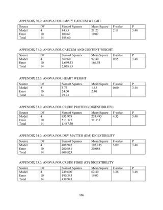 106
APPENDIX 30.0: ANOVA FOR EMPTY CAECUM WEIGHT
Source DF Sum of Squares Mean Square F-value P
Model
Error
Total
4
10
14
84.93
100.67
185.60
21.23
10.07
2.11 3.48
APPENDIX 31.0: ANOVA FOR CAECUM AND CONTENT WEIGHT
Source DF Sum of Squares Mean Square F-value P
Model
Error
Total
4
10
14
369.60
1,669.33
2,038.93
92.40
166.93
0.55 3.48
APPENDIX 32.0: ANOVA FOR HEART WEIGHT
Source DF Sum of Squares Mean Square F-value P
Model
Error
Total
4
10
14
5.73
24.00
29.73
1.43
2.40
0.60 3.48
APPENDIX 33.0: ANOVA FOR CRUDE PROTEIN (DIGESTIBILITY)
Source DF Sum of Squares Mean Square F-value P
Model
Error
Total
4
10
14
933.978
513.327
1,447.30
233.495
51.333
4.55 3.48
APPENDIX 34.0: ANOVA FOR DRY MATTER (DM) DIGESTIBILITY
Source DF Sum of Squares Mean Square F-value P
Model
Error
Total
4
10
14
408.942
200.881
609.823
102.235
20.088
5.09 3.48
APPENDIX 35.0: ANOVA FOR CRUDE FIBRE (CF) DIGESTIBILITY
Source DF Sum of Squares Mean Square F-value P
Model
Error
Total
4
10
14
249.600
190.343
439.943
62.40
19.03
3.28 3.48
 