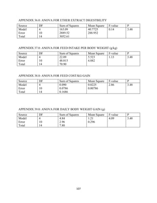 107
APPENDIX 36.0: ANOVA FOR ETHER EXTRACT DIGESTBILITY
Source DF Sum of Squares Mean Square F-value P
Model
Error
Total
4
10
14
163.09
2889.52
3052.61
40.7725
288.952
0.14 3.48
APPENDIX 37.0: ANOVA FOR FEED INTAKE PER BODY WEIGHT (g/kg)
Source DF Sum of Squares Mean Square F-value P
Model
Error
Total
4
10
14
22.09
48.815
70.90
5.523
4.882
1.13 3.48
APPENDIX 38.0: ANOVA FOR FEED COST/KG GAIN
Source DF Sum of Squares Mean Square F-value P
Model
Error
Total
4
10
14
0.090
0.0786
0.1686
0.0225
0.00786
2.86 3.48
APPENDIX 39.0: ANOVA FOR DAILY BODY WEIGHT GAIN (g)
Source DF Sum of Squares Mean Square F-value P
Model
Error
Total
4
10
14
4.84
2.96
7.80
1.21
0.296
4.09 3.48
 