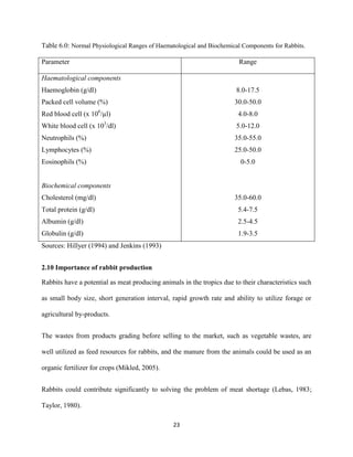 23
Table 6.0: Normal Physiological Ranges of Haematological and Biochemical Components for Rabbits.
Parameter Range
Haematological components
Haemoglobin (g/dl)
Packed cell volume (%)
Red blood cell (x 106
/µl)
White blood cell (x 103
/dl)
Neutrophils (%)
Lymphocytes (%)
Eosinophils (%)
Biochemical components
Cholesterol (mg/dl)
Total protein (g/dl)
Albumin (g/dl)
Globulin (g/dl)
8.0-17.5
30.0-50.0
4.0-8.0
5.0-12.0
35.0-55.0
25.0-50.0
0-5.0
35.0-60.0
5.4-7.5
2.5-4.5
1.9-3.5
Sources: Hillyer (1994) and Jenkins (1993)
2.10 Importance of rabbit production
Rabbits have a potential as meat producing animals in the tropics due to their characteristics such
as small body size, short generation interval, rapid growth rate and ability to utilize forage or
agricultural by-products.
The wastes from products grading before selling to the market, such as vegetable wastes, are
well utilized as feed resources for rabbits, and the manure from the animals could be used as an
organic fertilizer for crops (Mikled, 2005).
Rabbits could contribute significantly to solving the problem of meat shortage (Lebas, 1983;
Taylor, 1980).
 