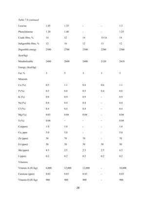 28
Table 7.0 continued
Leucine 1.05 1.25 - - 1.2
Phenylalanine 1.20 1.40 - - 1.25
Crude fibre, % 14 12 14 15-16 14
Indigestible fibre, % 12 10 12 13 12
Digestible energy 2500 2700 2500 2200 2500
(kcal/kg)
Metabolizable 2400 2600 2400 2120 2410
Energy, (kcal/kg)
Fat, % 3 5 3 3 3
Minerals
Ca (%) 0.5 1.1 0.8 0.6 1.1
P (%) 0.3 0.8 0.5 0.4 0.8
K (%) 0.8 0.9 0.9 - 0.9
Na (%) 0.4 0.4 0.4 - 0.4
Cl (%) 0.4 0.4 0.4 - 0.4
Mg (%) 0.03 0.04 0.04 - 0.04
S (%) 0.04 - - - 0.04
Co(ppm) 1.0 1.0 - - 1.0
Cu, ppm 5.0 5.0 - - 5.0
Zn (ppm) 50 70 70 - 70
Fe (ppm) 50 50 50 50 50
Mn (ppm) 8.5 2.5 2.5 2.5 8.5
I (ppm) 0.2 0.2 0.2 0.2 0.2
Vitamins
Vitamin A (IU/kg) 6,000 12,000 12,000 - 10,000
Carotene (ppm) 0.83 0.83 0.83 - 0.83
Vitamin D (IU/kg) 900 900 900 - 900
 