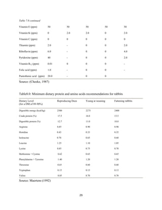 29
Table 7.0 continued
Vitamin E (ppm) 50 50 50 50 50
Vitamin K (ppm) 0 2.0 2.0 0 2.0
Vitamin C (ppm) 0 0 0 0 0
Thiamin (ppm) 2.0 - 0 0 2.0
Riboflavin (ppm) 6.0 - 0 0 4.0
Pyridoxine (ppm) 40 - 0 0 2.0
Vitamin B12 (ppm) 0.01 0 0 0 -
Folic acid (ppm) 1.0 - 0 0 -
Pantothenic acid (ppm) 20.0 - 0 0
Source: (Cheeke, 1987)
Table8.0: Minimum dietary protein and amino acids recommendations for rabbits
Dietary Level Reproducing Does Young at weaning Fattening rabbits
(for a DM of 89-90%)
Digestible energy (kcal/kg) 2500 2275 2400
Crude protein (%) 17.5 16.0 15.5
Digestible protein (%) 12.7 11.0 10.8
Arginine 0.85 0.90 0.90
Histidine 0.43 0.33 0.35
Isoleucine 0.70 0.65 0.60
Leucine 1.25 1.10 1.05
Lysine 0.85 0.75 0.70
Methionine + Cystine 0.62 0.65 0.65
Phenylalanine + Tyrosine 1.40 1.20 1.20
Threonine 0.65 0.60 0.60
Tryptophan 0.15 0.13 0.13
Valine 0.85 0.70 0.70
Source: Maertens (1992)
 