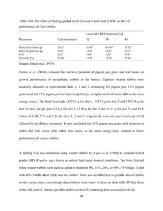 44
Table 10.0: The effect of feeding graded levels of cassava root meal (CRM) on the life
performance of fryer rabbits.
Level of CRM inclusion (%)
Parameter 0 (concentrate) 15 30 45
Daily Feed Intake (g) 24.02c
56.43a
60.54ab
79.92b
Daily Weight Gain (g) 18.25 18.53 18.52 16.72
FCE 2.63a
3.06b
3.26b
4.78c
Mortality (%) 25.00 12.50 12.50 25.00
Source: Eshiet et al. (1979)
Farinu et al. (2008) evaluated the nutritive potential of pigeon pea grain and leaf meals on
growth performance of pre-pubertal rabbits in the tropics. Eighteen weaner rabbits were
randomly allocated to experimental diets 1, 2 and 3, containing 0% pigeon pea, 15% pigeon
grain meal and 15% pigeon pea leaf meal respectively, in replacement of maize offal as the main
energy source. The final liveweight (1375.1 g for diet 1, 1487.5 g for diet 2 and 1347.38 g for
diet 3); daily weight gain (11.6 g for diet 1, 13.00 g for diet 2 and 11.21 g for diet 3); and FCE
values of 6.50, 5.20 and 5.31 for diets 1, 2 and 3, respectively were not significantly (p>0.05)
affected by the dietary treatments. It was concluded that 15% pigeon pea grain meal inclusion in
rabbit diet with maize offal rather than maize, as the main energy base, resulted in better
performance of weaner rabbits.
A feeding trial was conducted using weaner rabbits by Ayers et al. (1996) to evaluate hybrid
poplar (HP) (Populus spp.) leaves as animal feed under tropical conditions. Ten New Zealand
white weaner rabbits were each assigned to treatment 0%, 10%, 20%, or 40% HP foliage. A diet
with 40% Alfalfa Meal (AM) was the control. There was no difference in growth rates of rabbits
on the various diets, even though digestibilities were lower in those on diets with HP than those
in the AM control. Greater gut fillin rabbits on the HP-containing diets associated with the
 