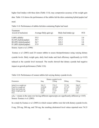 45
higher feed intakes with these diets (Table 11.0), may compromise accuracy of the weight gain
data. Table 11.0 shows the performance of the rabbits fed the diets containing hybrid poplar leaf
meal.
Table 11.0: Performance of rabbits fed diets containing Poplar leaf meal.
Treatment
(Level of inclusion) Average Daily gain (g) Daily feed intake (g) FCE
I (40% alfalfa) 35.5 105.6 3.4
II (10% hybrid poplar) 39.7 117.3 3.3
III (20% hybrid poplar) 36.7 122.3 3.8
IV (40% hybrid poplar) 37.9 133.9 4.0
Source: Ayers et al. (1996)
Eustace et al. (2003) used 24 weaner rabbits to assess theirperformance using varying dietary
cyanide levels. Daily weight gain, daily feed intake and feed efficiency significantly (p<0.05)
reduced as the cyanide level increased. The results showed that dietary cyanide had negative
impact on growth performance (Table 12.0).
Table 12.0: Performance of weaner rabbits fed varying dietary cyanide levels.
Dietary cyanide Levels
Parameters 0mg 250mg 500mg 750mg
Initial Live weight (g) 769.17 779.17 777.50 766.67
Final live weight (g) 1630.00 1425.00 1371.67 1329.17
Daily feed intake (g) 68.08a
60.33c
58.12c
54.56b
Daily weight gain (g) 16.64a
11.53b
10.46b
9.74b
FCE 4.85 5.32 5.77 5.63
a,b,c = means in the same row having different superscripts are significantly different (p<0.05)
Source: Eustace et al. (2003)
In a study by Eustace et al. (2003) in which weaner rabbits were fed with dietary cyanide levels;
0 mg, 250 mg, 500 mg, and 750 mg, the resulting cholesterol level values reported were 74.33
 