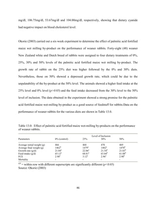 46
mg/dl, 106.75mg/dl, 53.67mg/dl and 104.00mg/dl, respectively, showing that dietary cyanide
had negative impact on blood cholesterol level.
Okorie (2003) carried out a six-week experiment to determine the effect of palmitic acid fortified
maize wet milling by-product on the performance of weaner rabbits. Forty-eight (48) weaner
New Zealand white and Dutch breed of rabbits were assigned to four dietary treatments of 0%,
25%, 30% and 50% levels of the palmitic acid fortified maize wet milling by-product. The
growth rate of rabbit on the 25% diet was higher followed by the 0% and 30% diets.
Nevertheless, those on 50% showed a depressed growth rate, which could be due to the
unpalatability of the by-product at the 50% level. The animals showed a higher feed intake at the
25% level and 0% level (p>0.05) and the feed intake decreased from the 30% level to the 50%
level of inclusion. The data obtained in the experiment showed a strong promise for the palmitic
acid fortified maize wet-milling by-product as a good source of feedstuff for rabbits.Data on the
performance of weaner rabbits for the various diets are shown in Table 13.0.
Table 13.0: Effect of palmitic acid fortified maize wet-milling by-products on the performance
of weaner rabbits.
Level of Inclusion
Parameters 0% (control) 25% 30% 50%
Average initial weight (g) 466 468 470 469
Average final weight (g) 1462b
1479a
1482a
1470b
Growth rate (g/d) 21.84a
22.06a
21.54b
21.03b
Feed intake (g/d) 65.12a
68.81a
63.84b
61.08b
FCE 2.98a
3.12a
2.96a
2.90b
Mortality - - - -
a,b
= within row with different superscripts are significantly different (p<0.05)
Source: Okorie (2003)
 