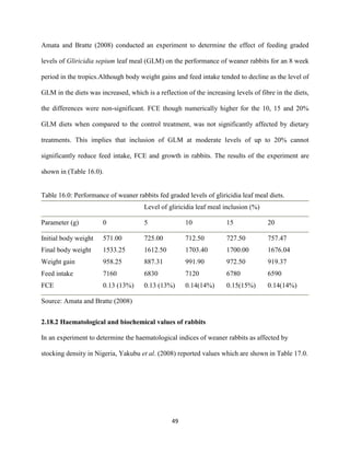 49
Amata and Bratte (2008) conducted an experiment to determine the effect of feeding graded
levels of Gliricidia sepium leaf meal (GLM) on the performance of weaner rabbits for an 8 week
period in the tropics.Although body weight gains and feed intake tended to decline as the level of
GLM in the diets was increased, which is a reflection of the increasing levels of fibre in the diets,
the differences were non-significant. FCE though numerically higher for the 10, 15 and 20%
GLM diets when compared to the control treatment, was not significantly affected by dietary
treatments. This implies that inclusion of GLM at moderate levels of up to 20% cannot
significantly reduce feed intake, FCE and growth in rabbits. The results of the experiment are
shown in (Table 16.0).
Table 16.0: Performance of weaner rabbits fed graded levels of gliricidia leaf meal diets.
Level of gliricidia leaf meal inclusion (%)
Parameter (g) 0 5 10 15 20
Initial body weight 571.00 725.00 712.50 727.50 757.47
Final body weight 1533.25 1612.50 1703.40 1700.00 1676.04
Weight gain 958.25 887.31 991.90 972.50 919.37
Feed intake 7160 6830 7120 6780 6590
FCE 0.13 (13%) 0.13 (13%) 0.14(14%) 0.15(15%) 0.14(14%)
Source: Amata and Bratte (2008)
2.18.2 Haematological and biochemical values of rabbits
In an experiment to determine the haematological indices of weaner rabbits as affected by
stocking density in Nigeria, Yakubu et al. (2008) reported values which are shown in Table 17.0.
 