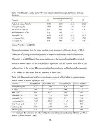 50
Table 17.0: Mean leucocytic and erythrocytic values for rabbits reared at different stocking
densities.
Stocking density (rabbits/ m2
)
Parameter 10 14.3 20 25
Packed cell volume PCV (%) 34.50 32.90 28.40 28.20
Haemoglobin (g/dl) 10.20 9.47 8.93 8.80
Red blood cell (×106
/µl) 6.23 6.17 5.37 5.30
White blood cell (×109
/dl) 5.50 5.60 5.27 5.13
Neutrophils (%) 45.60 45.90 48.33 49.70
Lymphocytes (%) 52.80 50.80 47.50 47.60
Eosinophils (%) 0.33 0.83 1.10 1.00
Source: Yakubu et al. (2008)
The conclusion drawn from the study was that group-housing of rabbits at a density of 14.30
rabbits per m2
could guarantee and promote an improved welfare in a tropical environment.
Ahamefule et al. (2008) carried out a research to assess the haematological and biochemical
profile of weaner rabbits fed raw or a processed pigeon pea seed (PSM) meal based diets at 20%
inclusion level in the tropics. The summary of the haematological and biochemical components
of the rabbits fed the various diets are presented in Table 18.0.
Table 18.0: Haematological and biochemical components of rabbits fed diets containing raw,
boiled, toasted or soaked pigeon pea seed.
Parameter Raw PSM Diet Boiled PSM Diet Toasted PSM Diet Soaked PSM Diet
Haemoglobin (g/dl) 5.53 6.93 8.40 8.40
PCV (%) 28.5a
19.6c
24.6b
25.3b
WBC (×103
) 6.80a
6.03ab
5.00b
6.30a
Neutrophils (%) 72.6 55.3 56.30 56.00
Eosinophils (%) 10.30 10.00 8.33 11.00
Lymphocytes (%) 37.00a
33.60b
33.60b
33.00b
Total Protein (g/dl) 5.30 4.73 3.93 2.90
Globulin (g/dl) 1.10b
2.70a
1.76ab
1.26b
Albumin (g/dl) 4.20 2.03 2.17 1.64
a ,b
= means on the same row not followed by the same letter are significantly different (p<0.05)
Source: Ahamefule et al. (2008)
 