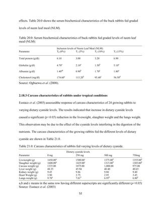 52
effects. Table 20.0 shows the serum biochemical characteristics of the buck rabbits fed graded
levels of neem leaf meal (NLM).
Table 20.0: Serum biochemical characteristics of buck rabbits fed graded levels of neem leaf
meal (NLM).
Inclusion levels of Neem Leaf Meal (NLM)
Parameter T0 (0%) T1 (5%) T2 (10%) T3 (15%)
Total protein (g/dl) 6.10 3.00 3.20 6.90
Globulin (g/dl) 4.70a
2.10a
1.50b
5.10a
Albumin (g/dl) 1.40ab
0.90b
1.70a
1.80a
Cholesterol (mg/dl) 174.60a
115.20b
95.40c
56.50d
Source: Ogbuewu et al. (2008).
2.18.3 Carcass characteristics of rabbits under tropical conditions
Eustace et al. (2003) assessedthe response of carcass characteristics of 24 growing rabbits to
varying dietary cyanide levels. The results indicated that increase in dietary cyanide levels
caused a significant (p<0.05) reduction in the liveweight, slaughter weight and the lungs weight.
This observation may be due to the effect of the cyanide levels interfering in the digestion of the
nutrients. The carcass characteristics of the growing rabbits fed the different levels of dietary
cyanide are shown in Table 21.0.
Table 21.0: Carcass characteristics of rabbits fed varying levels of dietary cyanide.
Dietary cyanide levels
Parameter 0 mg 250 mg 500 mg 750mg
Liveweight (g) 1650.00a
1500.00c
1375.00b
1355.00b
Slaughter weight (g) 1600.00a
1425.00c
1315.00b
1305.00b
Carcass weight (g) 1335.00 1075.00 1,000.00 975.00
Liver weight (g) 48.35 45.94 40.40 40.65
Kidney weight (g) 9.45 9.86 9.80 9.40
Heart Weight (g) 3.90 3.75 2.95 3.45
Lungs weight (g) 9.70a
7.01b
6.95b
6.80b
a,b and c means in the same row having different superscripts are significantly different (p<0.05)
Source: Eustace et al. (2003)
 