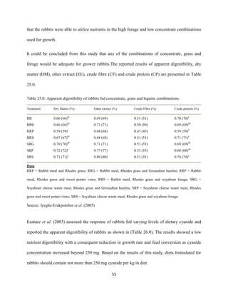55
that the rabbits were able to utilize nutrients in the high forage and low concentrate combinations
used for growth.
It could be concluded from this study that any of the combinations of concentrate, grass and
forage would be adequate for grower rabbits.The reported results of apparent digestibility, dry
matter (DM), ether extract (EE), crude fibre (CF) and crude protein (CP) are presented in Table
25.0.
Table 25.0: Apparent digestibility of rabbits fed concentrate, grass and legume combinations.
Treatment Dry Matter (%) Ether extract (%) Crude Fibre (%) Crude protein (%)
RR 0.66 (66)bc
0.69 (69) 0.51 (51) 0.70 (70)a
RRG 0.66 (66)bc
0.71 (71) 0.50 (50) 0.69 (69)ab
RRP 0.59 (59)c
0.68 (68) 0.43 (43) 0.59 (59)b
RRS 0.67 (67)bc
0.68 (68) 0.51 (51) 0.71 (71)a
SRG 0.70 (70)ab
0.71 (71) 0.53 (53) 0.69 (69)ab
SRP 0.72 (72)a
0.77 (77) 0.55 (55) 0.68 (68)ab
SRS 0.71 (71)a
0.80 (80) 0.51 (51) 0.74 (74)a
Data
RRP = Rabbit meal and Rhodes grass; RRG = Rabbit meal, Rhodes grass and Groundnut haulms; RRP = Rabbit
meal, Rhodes grass and sweet potato vines; RRS = Rabbit meal, Rhodes grass and soyabean forage; SRG =
Soyabean cheese waste meal, Rhodes grass and Groundnut haulms; SRP = Soyabean cheese waste meal, Rhodes
grass and sweet potato vines; SRS = Soyabean cheese waste meal, Rhodes grass and soyabean forage.
Source: Iyeghe-Erakpotobor et al. (2005)
Eustace et al. (2003) assessed the response of rabbits fed varying levels of dietary cyanide and
reported the apparent digestibility of rabbits as shown in (Table 26.0). The results showed a low
nutrient digestibility with a consequent reduction in growth rate and feed conversion as cyanide
concentration increased beyond 250 mg. Based on the results of this study, diets formulated for
rabbits should contain not more than 250 mg cyanide per kg in diet.
 