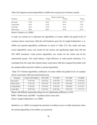 56
Table 26.0:Apparent nutrient digestibility of rabbits fed varying levels of dietary cyanide.
Dietary cyanide levels
Parameter 0 mg 250 mg 500 mg 750 mg
Dry matter 74.94 69.99 69.34 67.55
Crude protein 66.26 62.48 59.43 57.66
Crude fibre 48.53 35.80 33.65 33.37
Ether extract 90.66 88.03 88.46 83.07
Source: Eustace et al. (2003)
A study was carried out to determine the digestibility of weaner rabbits fed graded levels of
soyabean cheese waste/maize offal diet and brachiaria grass hay by Iyeghe-Erakpotobor et al.
(2006) and reported digestibility coefficients as shown in Table 27.0. Dry matter and ether
extract digestibility values were similar for the control, and significantly higher than 100 and
50% SBW treatments. Crude protein digestibility was similar for the control and all the
experimental groups. This could indicate a high efficiency in crude protein utilization. It is
concluded from this study that soybean cheese waste/maize offal diet compared favourably with
the standard rabbit meal fed to rabbits in nutrient digestibility.
Table 27.0: Nutrient digestibility coefficients of weaner rabbits fed graded levels of soyabean
cheese waste/maize offal meal and brachiaria hay
Parameter Control (100% RBM) 100% SBW 75% SBW 50% SBW 25%SBW
Dry matter 0.76a
(76) 0.63b
(63) 0.74a
(74) 0.63b
(63) 0.76a
(76)
Ether extract 0.75a
(75) 0.67b
(67) 0.75a
(75) 0.65b
(65) 0.77a
(77)
Crude protein 0.78 (78) 0.74 (74) 0.79 (79) 0.69 (69) 0.75 (75)
Crude fibre 0.58ab
(58) 0.45b
(45) 0.64a
(64) 0.52b
(52) 0.71a
(71)
Means with different superscripts along rows are significantly different (p<0.05).
RBM = Rabbit meal, and SBW = Soyabean cheese waste meal.
Source: Iyeghe-Erakpotobor et al. (2006)
Bamikole et al. (2005) investigated the potential of mulberry leaves in rabbit production where
the nutrient digestibility of the rabbits was monitored.
 