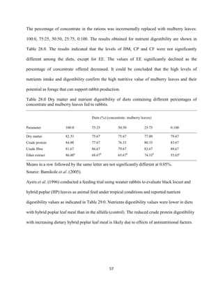 57
The percentage of concentrate in the rations was incrementally replaced with mulberry leaves:
100:0, 75:25, 50:50, 25:75, 0:100. The results obtained for nutrient digestibility are shown in
Table 28.0. The results indicated that the levels of DM, CP and CF were not significantly
different among the diets, except for EE. The values of EE significantly declined as the
percentage of concentrate offered decreased. It could be concluded that the high levels of
nutrients intake and digestibility confirm the high nutritive value of mulberry leaves and their
potential as forage that can support rabbit production.
Table 28.0 Dry matter and nutrient digestibility of diets containing different percentages of
concentrate and mulberry leaves fed to rabbits.
Diets (%) (concentrate: mulberry leaves)
Parameter 100:0 75:25 50:50 25:75 0:100
Dry matter 82.33 75.67 75.67 77.00 79.67
Crude protein 84.00 77.67 76.33 80.33 83.67
Crude fibre 81.67 86.67 79.67 83.67 88.67
Ether extract 86.00a
68.67b
65.67b
74.33b
55.65c
Means in a row followed by the same letter are not significantly different at 0.05%.
Source: Bamikole et al. (2005).
Ayers et al. (1996) conducted a feeding trial using weaner rabbits to evaluate black locust and
hybrid poplar (HP) leaves as animal feed under tropical conditions and reported nutrient
digestibility values as indicated in Table 29.0. Nutrients digestibility values were lower in diets
with hybrid poplar leaf meal than in the alfalfa (control). The reduced crude protein digestibility
with increasing dietary hybrid poplar leaf meal is likely due to effects of antinutritional factors.
 