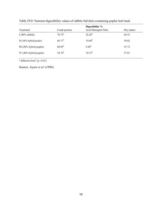 58
Table 29.0: Nutrient digestibility values of rabbits fed diets containing poplar leaf meal.
Digestibility %
Treatment Crude protein Acid Detergent Fibre Dry matter
I (40% alfalfa) 78.75a
26.28a
64.35
II (10% hybrid polar) 68.71b
19.04b
59.02
III (20% hybrid poplar) 60.05b
8.40b
55.72
IV (40% hybrid poplar) 54.76b
10.15b
57.63
a
different fromb
(p<0.05)
Source: Ayers et al. (1996)
 