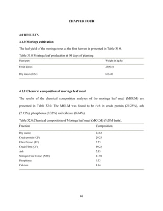 66
CHAPTER FOUR
4.0 RESULTS
4.1.0 Moringa cultivation
The leaf yield of the moringa trees at the first harvest is presented in Table 31.0.
Table 31.0 Moringa leaf production at 90 days of planting
Plant part Weight in kg/ha
Fresh leaves 2500.61
Dry leaves (DM) 616.40
4.1.1 Chemical composition of moringa leaf meal
The results of the chemical composition analyses of the moringa leaf meal (MOLM) are
presented in Table 32.0. The MOLM was found to be rich in crude protein (29.25%), ash
(7.13%), phosphorus (0.33%) and calcium (8.64%).
Table 32.0:Chemical composition of Moringa leaf meal (MOLM) (%DM basis).
Fraction Composition
Dry matter 24.65
Crude protein (CP) 29.25
Ether Extract (EE) 2.23
Crude Fibre (CF) 19.25
Ash 7.13
Nitrogen Free Extract (NFE) 41.98
Phosphorus 0.33
Calcium 8.64
 