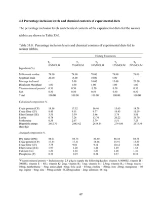 67
4.2 Percentage inclusion levels and chemical contents of experimental diets
The percentage inclusion levels and chemical contents of the experimental diets fed the weaner
rabbits are shown in Table 33.0.
Table 33.0: Percentage inclusion levels and chemical contents of experimental diets fed to
weaner rabbits.
Dietary Treatments
T0 T1 T2 T3 T4
0%MOLM 5%MOLM 10%MOLM 15%MOLM 20%MOLM
Ingredient (%)
Milletmash residue 78.00 78.00 78.00 78.00 78.00
Soyabean meal 20.00 15.00 10.00 5.00 -
Moringa leaf meal - 5.00 10.00 15.00 20.00
Dicalcium Phosphate 1.00 1.00 1.00 1.00 1.00
Vitamin-mineral premix1
0.50 0.50 0.50 0.50 0.50
Salt 0.50 0.50 0.50 0.50 0.50
Total 100.00 100.00 100.00 100.00 100.00
Calculated composition %
Crude protein (CP) 18.16 17.32 16.46 15.63 14.78
Crude fibre (CF) 8.45 9.11 9.77 10.43 11.09
Ether Extract (EE) 3.51 3.59 3.66 3.74 3.81
Lysine 0.78 7.26 13.70 20.22 26.70
Methionine 0.35 2.07 3.79 5.51 7.23
Digestible energy 2952.70 2883.42 2814.14 2744.86 2675.59
(kcal/kg)
Analyzed composition %
Dry matter (DM) 88.01 88.74 89.40 88.10 88.76
Crude protein (CP) 17.44 17.31 16.66 15.91 15.50
Crude fibre (CF) 7.75 9.01 9.11 10.12 10.84
Ether extract (EE) 1.97 1.20 1.41 1.49 1.52
Calcium (Ca) 1.20 1.04 1.20 1.28 1.36
Phosphorus (P) 0.31 0.25 0.34 0.37 0.38
1
Vitamin-mineral premix = Inclusion rate: 2.5 g/kg to supply the following/kg diet: vitamin A-8000IU; vitamin D –
3000IU; vitamin E – 8IU; vitamin K- 2mg; vitamin B1- 1mg; vitamin B2– 2.5mg; vitamin B12–15mcg; niacin –
10mg; panthothenic – 5mg; antioxidant –6mg; folic acid – 0.5mg; choline –150mg; iron -20mg; manganese – 80
mg; copper – 8mg; zinc – 50mg; cobalt – 0.225mg;iodine – 2mg; selenium –0.1mg.
 