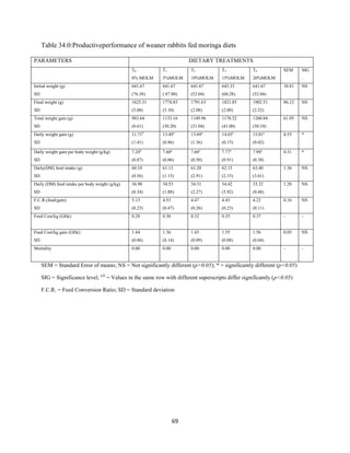 69
Table 34.0:Productiveperformance of weaner rabbits fed moringa diets
PARAMETERS DIETARY TREATMENTS
T0
0% MOLM
T1
5%MOLM
T2
10%MOLM
T3
15%MOLM
T4
20%MOLM
SEM SIG
.
Initial weight (g)
SD
641.67
(76.38)
641.67
( 87.80)
641.67
(52.04)
643.33
(60.28)
641.67
(52.04)
38.81 NS
Final weight (g)
SD
1625.31
(5.00)
1774.83
(5.10)
1791.63
(2.08)
1821.85
(2.00)
1902.51
(2.52)
86.12 NS
Total weight gain (g)
SD
983.64
(0.61)
1133.16
(30.20)
1149.96
(31.04)
1178.52
(41.00)
1260.84
(50.10)
61.05 NS
Daily weight gain (g)
SD
11.71b
(1.41)
13.49a
(0.86)
13.69a
(1.36)
14.03a
(0.15)
15.01a
(0.02)
0.55 *
Daily weight gain per body weight (g/kg)
SD
7.20b
(0.87)
7.60a
(0.06)
7.66a
(0.50)
7.77a
(0.91)
7.90a
(0.38)
0.31 *
Daily(DM) feed intake (g)
SD
60.10
(0.56)
61.13
(1.13)
61.20
(2.91)
62.15
(2.15)
63.40
(3.61)
1.36 NS
Daily (DM) feed intake per body weight (g/kg)
SD
36.98
(0.34)
34.53
(1.88)
34.31
(2.27)
34.42
(3.92)
33.32
(0.48)
1.28 NS
F.C.R.(feed/gain)
SD
5.13
(0.23)
4.53
(0.47)
4.47
(0.26)
4.43
(0.23)
4.22
(0.11)
0.16 NS
Feed Cost/kg (GH¢) 0.28 0.30 0.32 0.35 0.37 - -
Feed Cost/kg gain (GH¢)
SD
1.44
(0.06)
1.36
(0.14)
1.43
(0.09)
1.55
(0.08)
1.56
(0.04)
0.05 NS
Mortality 0.00 0.00 0.00 0.00 0.00 - -
SEM = Standard Error of means; NS = Not significantly different (p>0.05); * = significantly different (p<0.05)
SIG = Significance level; a,b
= Values in the same row with different superscripts differ significantly (p<0.05)
F.C.R. = Feed Conversion Ratio; SD = Standard deviation
 