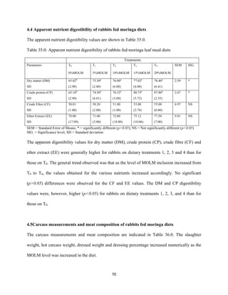 70
4.4 Apparent nutrient digestibility of rabbits fed moringa diets
The apparent nutrient digestibility values are shown in Table 35.0.
Table 35.0: Apparent nutrient digestibility of rabbits fed moringa leaf meal diets
Treatments
Parameters T0
0%MOLM
T1
5%MOLM
T2
10%MOLM
T3
15%MOLM
T4
20%MOLM
SEM SIG.
Dry matter (DM)
SD
65.02b
(2.98)
75.50a
(2.00)
76.00a
(6.00)
77.02a
(4.00)
78.40a
(6.41)
2.59 *
Crude protein (CP)
SD
65.10b
(2.90)
74.50a
(6.81)
76.32a
(3.68)
80.75a
(5.72)
87.80a
(2.35)
2.67 *
Crude Fibre (CF)
SD
50.01
(1.00)
50.20
(2.00)
51.00
(1.00)
53.00
(2.74)
55.00
(0.80)
0.97 NS
Ether Extract (EE)
SD
70.00
(17.09)
71.00
(3.00)
72.00
(18.00)
75.12
(10.06)
77.50
(7.00)
9.81 NS
SEM = Standard Error of Means; * = significantly different (p<0.05); NS = Not significantly different (p>0.05)
SIG. = Significance level; SD = Standard deviation
The apparent digestibility values for dry matter (DM), crude protein (CP), crude fibre (CF) and
ether extract (EE) were generally higher for rabbits on dietary treatments 1, 2, 3 and 4 than for
those on T0. The general trend observed was that as the level of MOLM inclusion increased from
T0 to T4, the values obtained for the various nutrients increased accordingly. No significant
(p>0.05) differences were observed for the CF and EE values. The DM and CP digestibility
values were, however, higher (p<0.05) for rabbits on dietary treatments 1, 2, 3, and 4 than for
those on T0.
4.5Carcass measurements and meat composition of rabbits fed moringa diets
The carcass measurements and meat composition are indicated in Table 36.0. The slaughter
weight, hot carcass weight, dressed weight and dressing percentage increased numerically as the
MOLM level was increased in the diet.
 