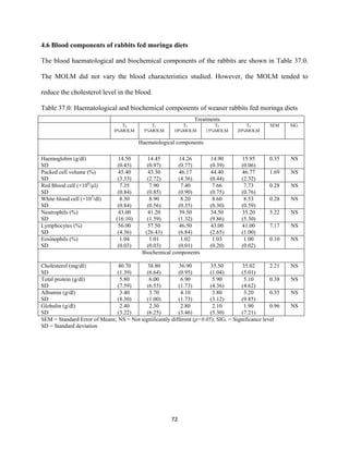 72
4.6 Blood components of rabbits fed moringa diets
The blood haematological and biochemical components of the rabbits are shown in Table 37.0.
The MOLM did not vary the blood characteristics studied. However, the MOLM tended to
reduce the cholesterol level in the blood.
Table 37.0: Haematological and biochemical components of weaner rabbits fed moringa diets
Treatments
T0
0%MOLM
T1
5%MOLM
T2
10%MOLM
T3
15%MOLM
T4
20%MOLM
SEM SIG.
Haematological components
Haemoglobin (g/dl)
SD
14.50
(0.45)
14.45
(0.97)
14.26
(0.77)
14.90
(0.39)
15.95
(0.06)
0.35 NS
Packed cell volume (%)
SD
45.40
(3.33)
43.30
(2.72)
46.17
(4.36)
44.40
(0.44)
46.77
(2.32)
1.69 NS
Red Blood cell (×106
/µl)
SD
7.35
(0.84)
7.90
(0.85)
7.40
(0.90)
7.66
(0.75)
7.73
(0.76)
0.28 NS
White blood cell (×103
/dl)
SD
8.30
(0.84)
8.90
(0.56)
8.20
(0.35)
8.60
(0.30)
8.53
(0.59)
0.28 NS
Neutrophils (%)
SD
43.00
(16.10)
41.20
(1.59)
39.50
(1.32)
34.50
(9.86)
35.20
(5.30)
5.22 NS
Lymphocytes (%)
SD
56.00
(4.36)
57.50
(26.43)
46.50
(6.84)
43.00
(2.65)
41.00
(1.00)
7.17 NS
Eosinophils (%)
SD
1.04
(0.03)
1.01
(0.03)
1.02
(0.01)
1.03
(0.20)
1.00
(0.02)
0.10 NS
Biochemical components
Cholesterol (mg/dl)
SD
40.70
(1.39)
38.80
(6.64)
36.90
(0.95)
35.50
(1.04)
35.02
(5.01)
2.21 NS
Total protein (g/dl)
SD
5.80
(7.59)
6.00
(6.55)
6.90
(1.73)
5.90
(4.36)
5.10
(4.62)
0.38 NS
Albumin (g/dl)
SD
3.40
(8.30)
3.70
(1.00)
4.10
(1.73)
3.80
(3.12)
3.20
(9.85)
0.35 NS
Globulin (g/dl)
SD
2.40
(3.22)
2.30
(6.25)
2.80
(3.46)
2.10
(5.30)
1.90
(7.21)
0.96 NS
SEM = Standard Error of Means; NS = Not significantly different (p>0.05); SIG. = Significance level
SD = Standard deviation
 