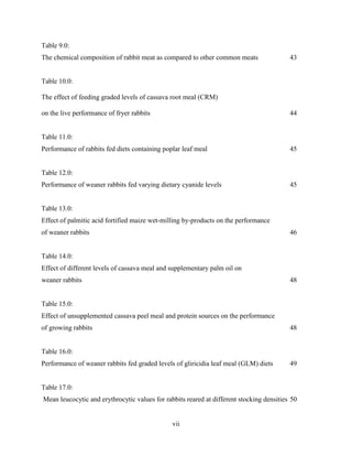 vii
Table 9.0:
The chemical composition of rabbit meat as compared to other common meats 43
Table 10.0:
The effect of feeding graded levels of cassava root meal (CRM)
on the live performance of fryer rabbits 44
Table 11.0:
Performance of rabbits fed diets containing poplar leaf meal 45
Table 12.0:
Performance of weaner rabbits fed varying dietary cyanide levels 45
Table 13.0:
Effect of palmitic acid fortified maize wet-milling by-products on the performance
of weaner rabbits 46
Table 14.0:
Effect of different levels of cassava meal and supplementary palm oil on
weaner rabbits 48
Table 15.0:
Effect of unsupplemented cassava peel meal and protein sources on the performance
of growing rabbits 48
Table 16.0:
Performance of weaner rabbits fed graded levels of gliricidia leaf meal (GLM) diets 49
Table 17.0:
Mean leucocytic and erythrocytic values for rabbits reared at different stocking densities 50
 