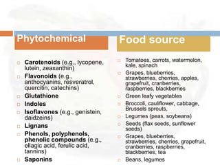 Phytochemical                       Food source
   Carotenoids (e.g., lycopene,       Tomatoes, carrots, watermelon,
                                        kale, spinach
    lutein, zeaxanthin)
                                       Grapes, blueberries,
   Flavonoids (e.g.,                   strawberries, cherries, apples,
    anthocyanins, resveratrol,          grapefruit, cranberries,
    quercitin, catechins)               raspberries, blackberries
   Glutathione                        Green leafy vegetables
   Indoles                            Broccoli, cauliflower, cabbage,
                                        Brussels sprouts,
   Isoflavones (e.g., genistein,
    daidzeins)                         Legumes (peas, soybeans)
   Lignans                            Seeds (flax seeds, sunflower
                                        seeds)
   Phenols, polyphenols,              Grapes, blueberries,
    phenolic compounds (e.g.,           strawberries, cherries, grapefruit,
    ellagic acid, ferulic acid,         cranberries, raspberries,
    tannins)                            blackberries, tea
   Saponins                           Beans, legumes
 