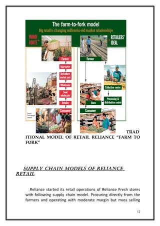 TRAD
ITIONAL MODEL OF RETAIL RELIANCE “FARM TO
FORK”
sUPPLY CHain MoDeLs oF ReLianCe
RetaiL
Reliance started its retail operations of Reliance Fresh stores
with following supply chain model. Procuring directly from the
farmers and operating with moderate margin but mass selling
12
 