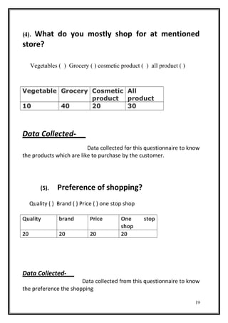 (4). What do you mostly shop for at mentioned
store?
Vegetables ( ) Grocery ( ) cosmetic product ( ) all product ( )
Vegetable Grocery Cosmetic
product
All
product
10 40 20 30
Data Collected-
Data collected for this questionnaire to know
the products which are like to purchase by the customer.
(5). Preference of shopping?
Quality ( ) Brand ( ) Price ( ) one stop shop
Quality brand Price One stop
shop
20 20 20 20
Data Collected-
Data collected from this questionnaire to know
the preference the shopping
19
 