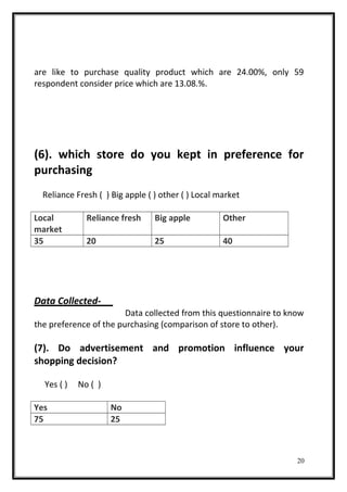 are like to purchase quality product which are 24.00%, only 59
respondent consider price which are 13.08.%.
(6). which store do you kept in preference for
purchasing
Reliance Fresh ( ) Big apple ( ) other ( ) Local market
Local
market
Reliance fresh Big apple Other
35 20 25 40
Data Collected-
Data collected from this questionnaire to know
the preference of the purchasing (comparison of store to other).
(7). Do advertisement and promotion influence your
shopping decision?
Yes ( ) No ( )
Yes No
75 25
20
 