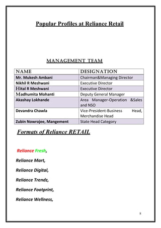 Popular Profiles at Reliance Retail
ManageMent teaM
naMe Designation
Mr. Mukesh Ambani Chairman&Managing Director
Nikhil R Meshwani Executive Director
Hital R Meshwani Executive Director
Madhumita Mohanti Deputy General Manager
Akashay Lokhande Area Manager-Operation &Sales
and NSO
Devandra Chawla Vice-President-Business Head,
Merchandise Head
Zubin Nowrojee, Mangement State Head Category
Formats of Reliance RETAIL
Reliance Fresh,
Reliance Mart,
Reliance Digital,
Reliance Trendz,
Reliance Footprint,
Reliance Wellness,
8
 