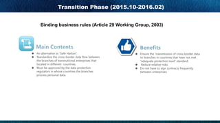 Transition Phase (2015.10-2016.02)
Binding business rules (Article 29 Working Group, 2003)
u - “ ”
u -
- -
- - -
u -
- -
u - -
- -
“ - ”
u - - .
u -
-
 