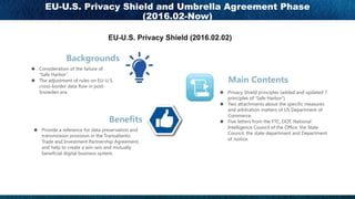 u A A7
“- ”
u .7 A A -
A D A
- D
u , C A C A
A C A7 . A A
. ( C A A , A 7 A
7 A A D D A E
A E A
u , C E -7 A
“- ”
u .D AA 7 A A A7
A A AA - A A
u C AA A7 . . A
( A A7 A7 -A A
A7 A A A A A A
) A
EU-U.S. Privacy Shield and Umbrella Agreement Phase
(2016.02-Now)
EU-U.S. Privacy Shield (2016.02.02)
 