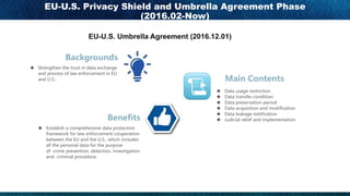 u ,
. ,
u ., , ,
- . ,
, , .
.. .
, , , , , ,
, , .
u , ,
u , ,
u , ,
u , , , , , ,
u . - , , ,
u , , . ., , . ,
EU-U.S. Privacy Shield and Umbrella Agreement Phase
(2016.02-Now)
EU-U.S. Umbrella Agreement (2016.12.01)
 