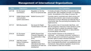 Management of International Organizations
Time Organization Name Core Proposition
2017.09 EC (European
Commission)
Regulation on the free
flow of non-personal data
It includes principles of free flow of cross-border non-
personal data, data availability principles for regulatory
control , the perfection of EU codes of conduct, etc.
2017.02 GSMA (Global mobile
communication
systems association)
Mobile Economy 2017 Countries need to coordinate each other's privacy and
personal data protection rules to build accountability
mechanisms to ensure efficiently and adequate flow of
cross-border data, thus promoting the prosperity of the
digital economy.
2017.01 B20 (Business20) Key Issues for Digital
Transformation in the G20
Take a positive view of cross-border data flows, and
take the necessary measures to lower barriers to cross-
border data flows to unleash the potential of digital
economic ; places high importance on data protection
to promote global connectivity.
2016.04 EC (European
Commission)
GDPR (General Data
Protection Regulation , to
be implemented in May,
2018)
It has inherited “Directive on the protection of
individuals ”, and increases consumers’ confidence in
online services and e-commerce by giving EU citizens
the basic rights to protect individual information.
2016.04 UNCTAD (United
Nations Conference
on Trade and
Development)
Data protection
regulations and
international data flows:
Implications for trade and
development
The key to addressing the problem of cross-border data
flow is using special documents and establishing more
mechanisms. Data protection legislation should not be
a new obstacle to trade and innovation.
 