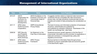 Management of International Organizations
Time Organization Name Core Proposition
2013.07 OECD
(Organization for
Economic Co-
operation and
Development)
OECD Guidelines on the
Protection of Privacy and
Trans-border Flows of
Personal Data
It suggests member states to implement data transmission
constraints that are compatible with data transmission
privacy risks, and take sensitivity of personal data and the
purpose and content of data processing into consideration as
well.
2011.11 APEC (Asia-
Pacific Economic
Cooperation)
CBPR (Cross-Border
Privacy Rules)
The level of privacy and information protection of businesses
should be authenticated and published by
and publishes by evaluation institutions . Businesses in this
system can exchange their data freely.
2008.04 SPP (Security
and Prosperity
Partnership (of
North America))
the Statement on the
Free Flow of Information
Sustained economic growth depends on the free flow of
cross-border information and the promotion its applications in
trade and commerce in transparent law, policy and
regulatory environment.
2005.11 APEC (Asia-
Pacific Economic
Cooperation)
APEC Privacy
Framework
Remove barriers to information flows through privacy
protection to ensure sustainable trade and economic growth
in the Asia-Pacific region.
 