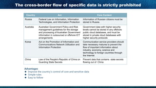 The cross-border flow of specific data is strictly prohibited
u '
u ' '
u ''
Country Act Core Content
Russia Federal Law on Information, Information
Technologies, and Information Protection
Information of Russian citizens must be
stored in Russia.
Australia Australian Government Policy and Risk
management guidelines for the storage
and processing of Australian Government
information in outsourced or offshore ICT
arrangements
Government data with higher security
levels cannot be stored in any offshore
public cloud databases, and must be
stored in private cloud databases with
higher security protocols
Korea Act on the Promotion of Information and
Communications Network Utilization and
Information Protection
Communication service providers should
take necessary matures to prevent the
flow of important information about
industry, economy, science and
technology to foreign countries through
the Internet
China Law of the People's Republic of China on
Guarding State Secrets
Prevent data that contains state secrets
flowing out of China
 