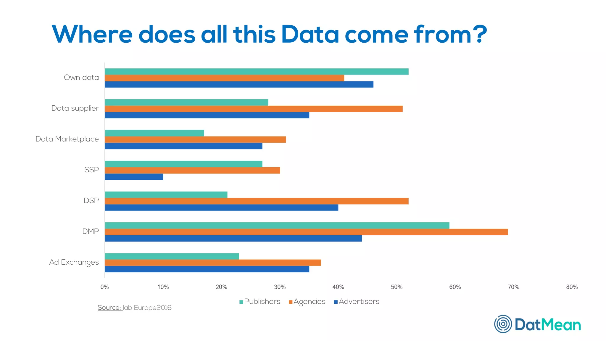 Where does all this Data come from?
0% 10% 20% 30% 40% 50% 60% 70% 80%
Ad Exchanges
DMP
DSP
SSP
Data Marketplace
Data supplier
Own data
Publishers Agencies Advertisers
Source: Iab Europe2016
 