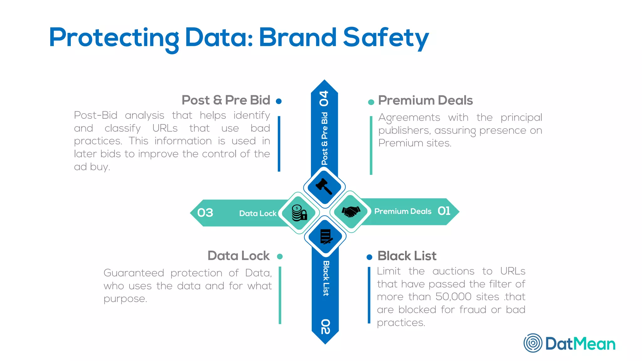 Data Lock03 Premium Deals 01
BlackList02Post&PreBid04
Post-Bid analysis that helps identify
and classify URLs that use bad
practices. This information is used in
later bids to improve the control of the
ad buy.
Post & Pre Bid
Guaranteed protection of Data,
who uses the data and for what
purpose.
Data Lock
Limit the auctions to URLs
that have passed the filter of
more than 50,000 sites .that
are blocked for fraud or bad
practices.
Black List
Agreements with the principal
publishers, assuring presence on
Premium sites.
Premium Deals
Protecting Data: Brand Safety
 