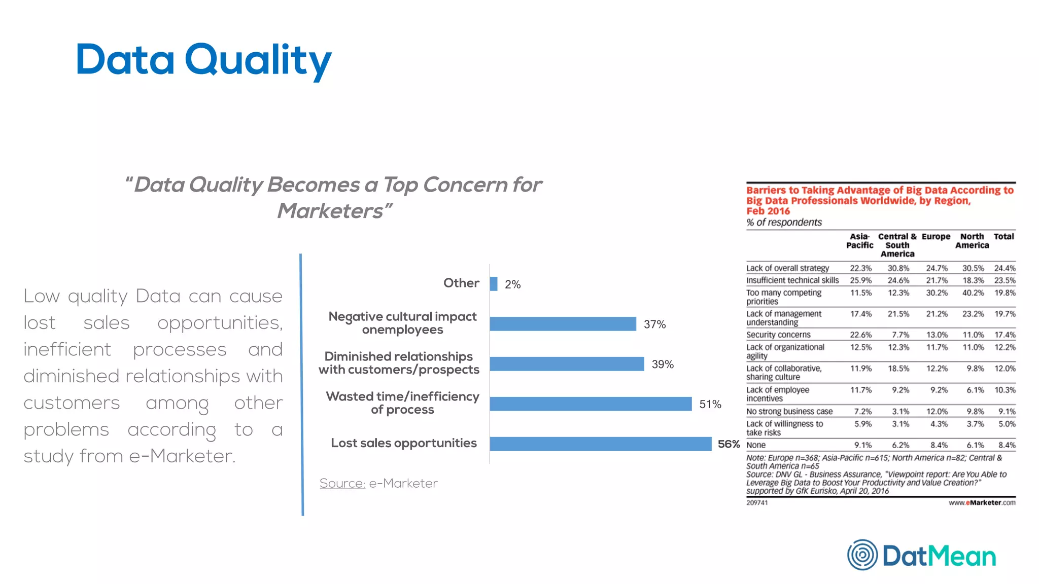 51%
39%
37%
2%
Lost sales opportunities
Wasted time/inefficiency
of process
Diminished relationships
with customers/prospects
Negative cultural impact
onemployees
Other
56%
Source: e-Marketer
Data Quality
“Data Quality Becomes a Top Concern for
Marketers”
Low quality Data can cause
lost sales opportunities,
inefficient processes and
diminished relationships with
customers among other
problems according to a
study from e-Marketer.
 